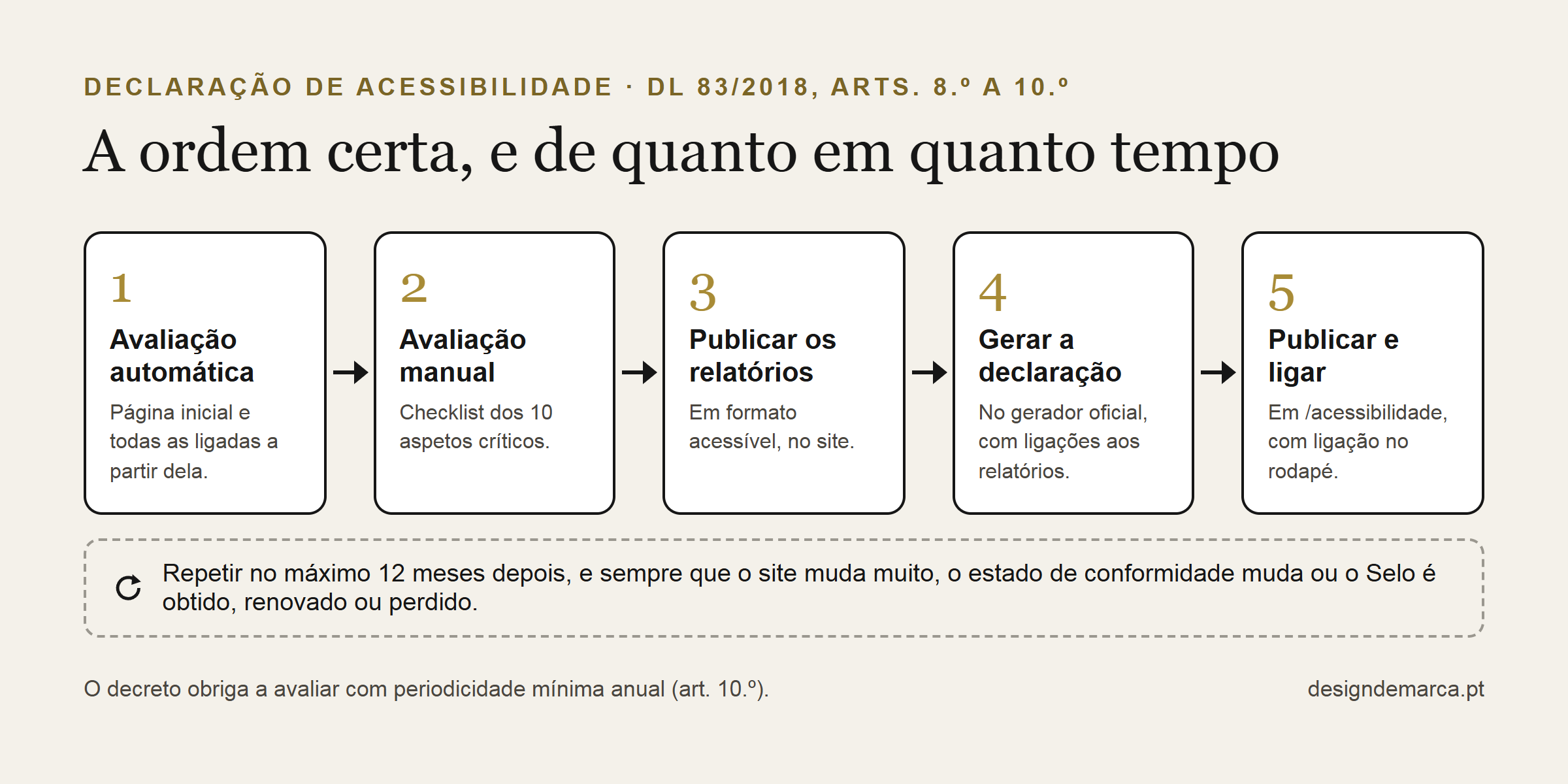 Declaração de Acessibilidade: O Que É, o Que Deve Conter e Onde Publicar 10 Ciclo anual da declaração de acessibilidade: avaliação automática, avaliação manual, publicação dos relatórios, geração da declaração e publicação ligada no rodapé