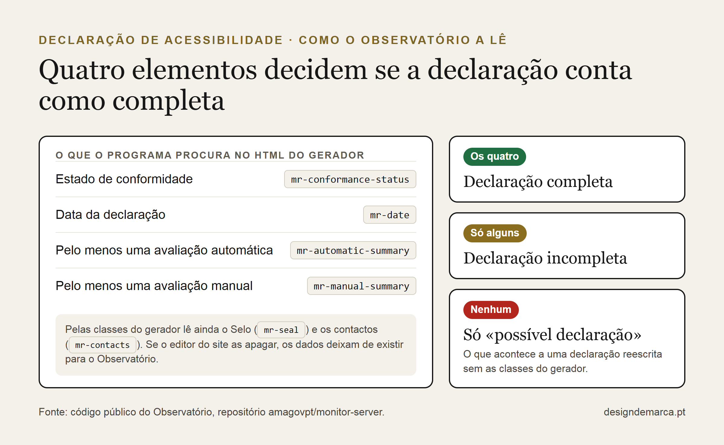 Declaração de Acessibilidade: O Que É, o Que Deve Conter e Onde Publicar 9 Como o Observatório lê a declaração de acessibilidade: estado de conformidade, data, avaliação automática e avaliação manual, pelas classes mr- do gerador