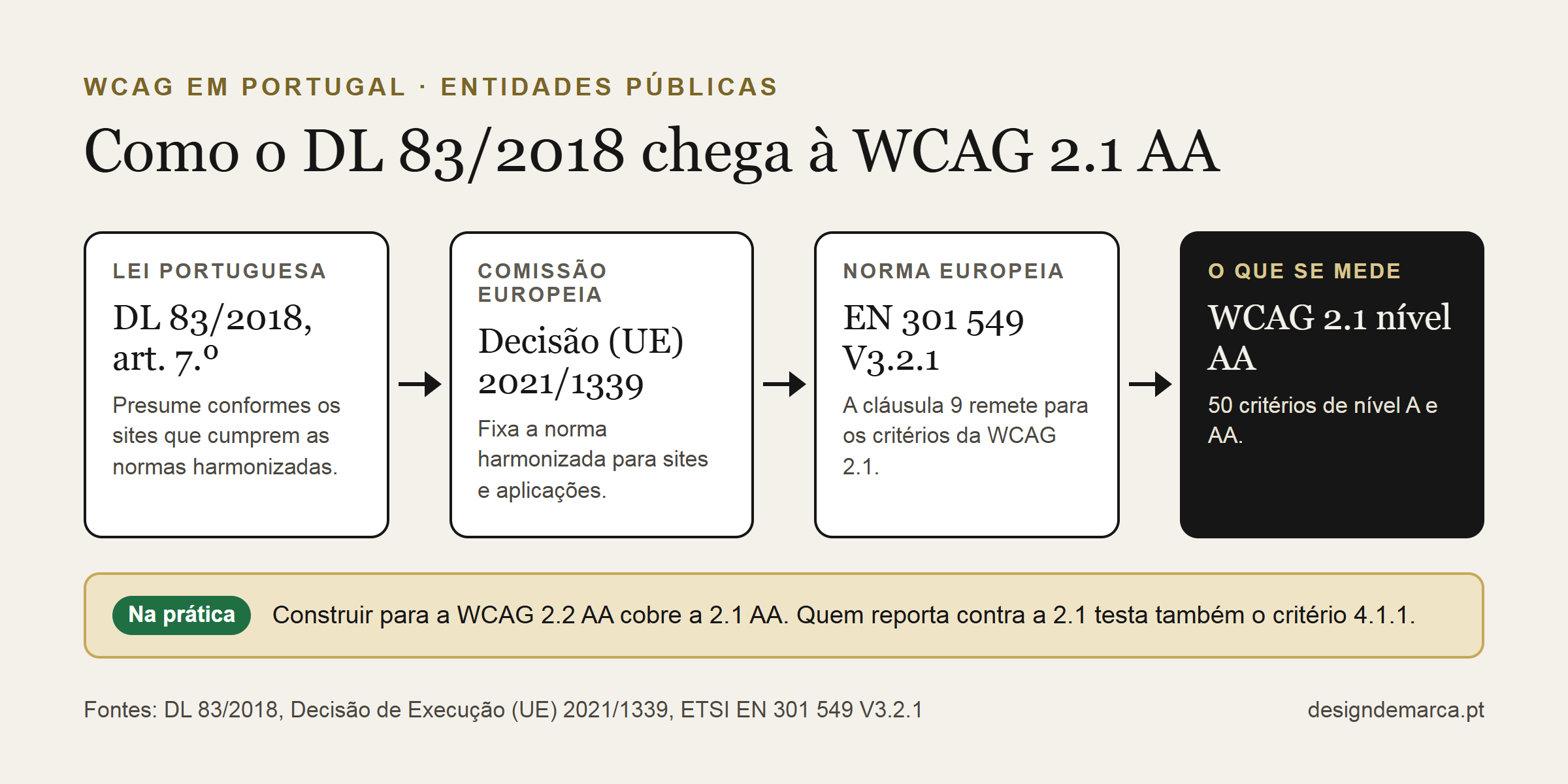 WCAG 2.2: Guia em Português com Checklist AA para Entidades Públicas 7 Esquema de como o Decreto-Lei n.º 83/2018 chega à WCAG 2.1 AA: artigo 7.º, Decisão de Execução (UE) 2021/1339, norma EN 301 549 V3.2.1 e WCAG 2.1 nível AA