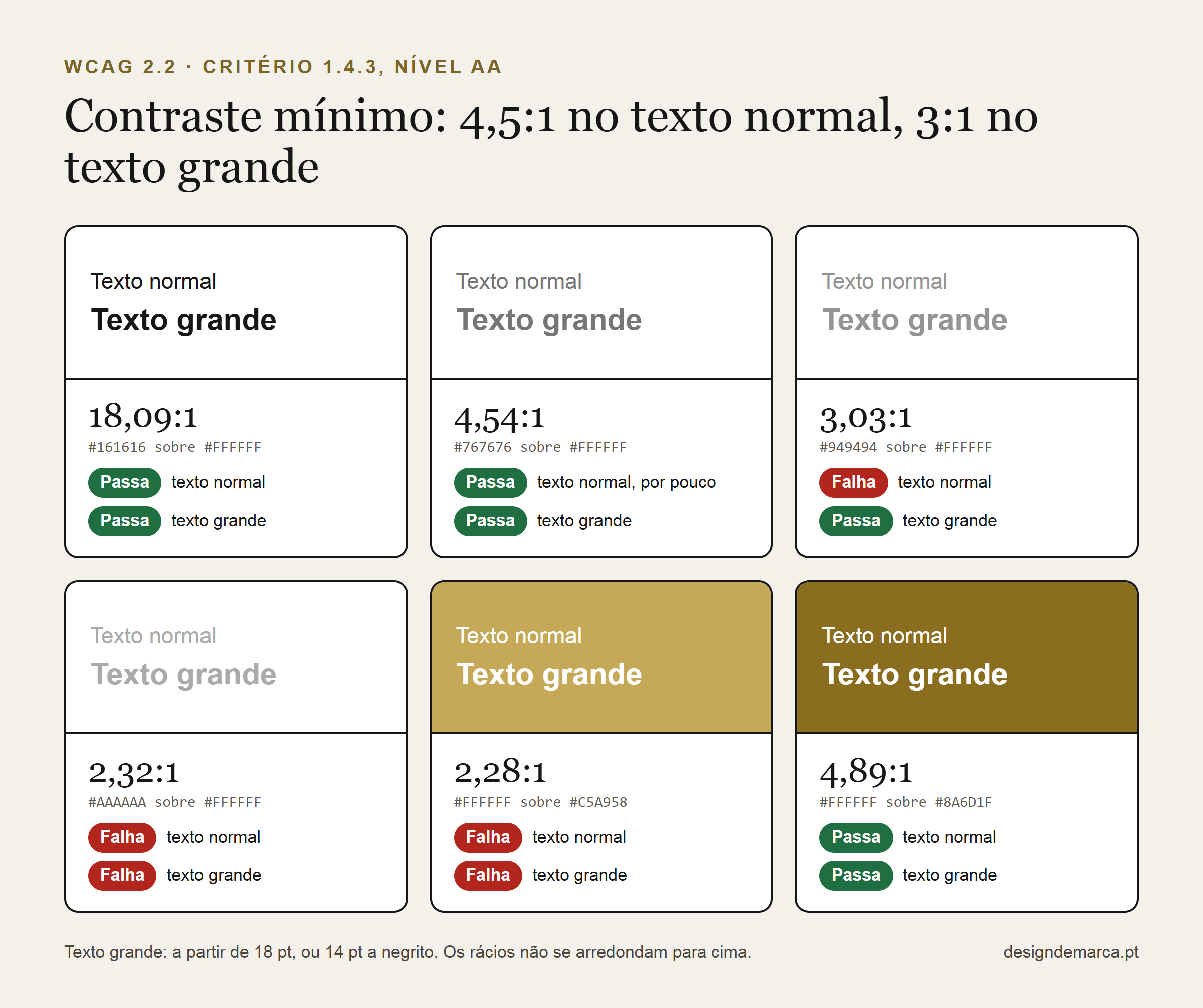 WCAG 2.2: Guia em Português com Checklist AA para Entidades Públicas 4 Exemplos de contraste do critério 1.4.3 da WCAG 2.2: seis pares de cores com o rácio medido, de 18,09:1 a 2,28:1, e se passam no texto normal e no texto grande