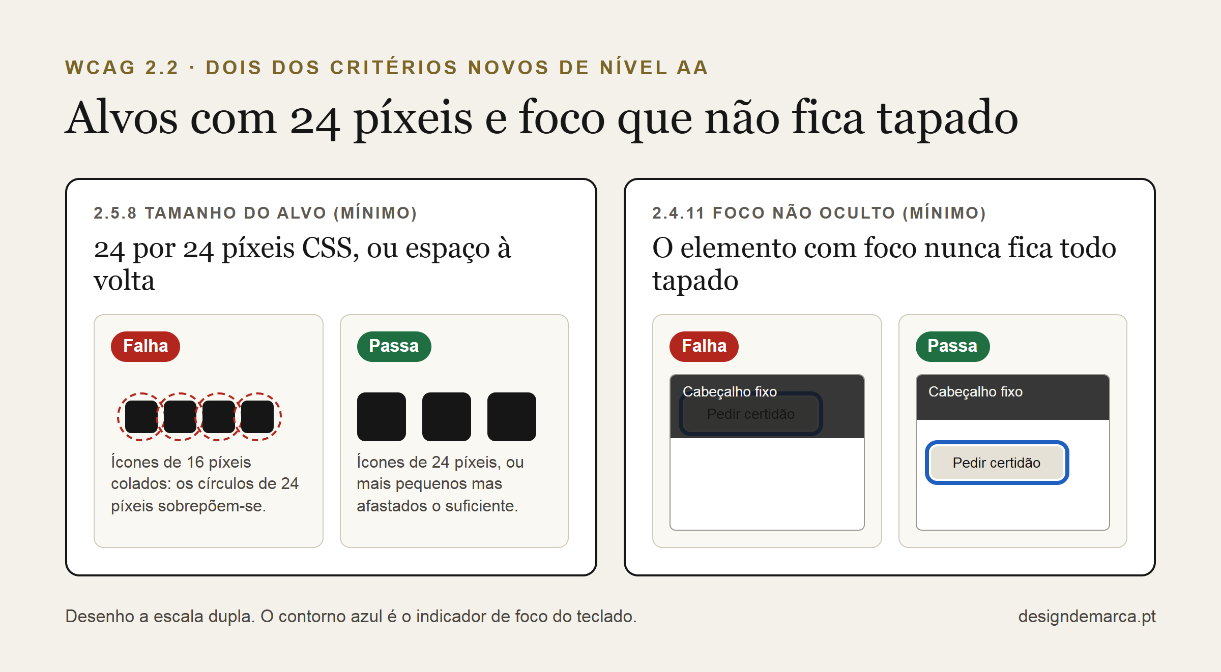 WCAG 2.2: Guia em Português com Checklist AA para Entidades Públicas 6 Dois critérios novos da WCAG 2.2: ícones de 16 píxeis colados que falham o 2.5.8 ao lado de alvos de 24 píxeis, e um botão com foco tapado por um cabeçalho fixo, que falha o 2.4.11