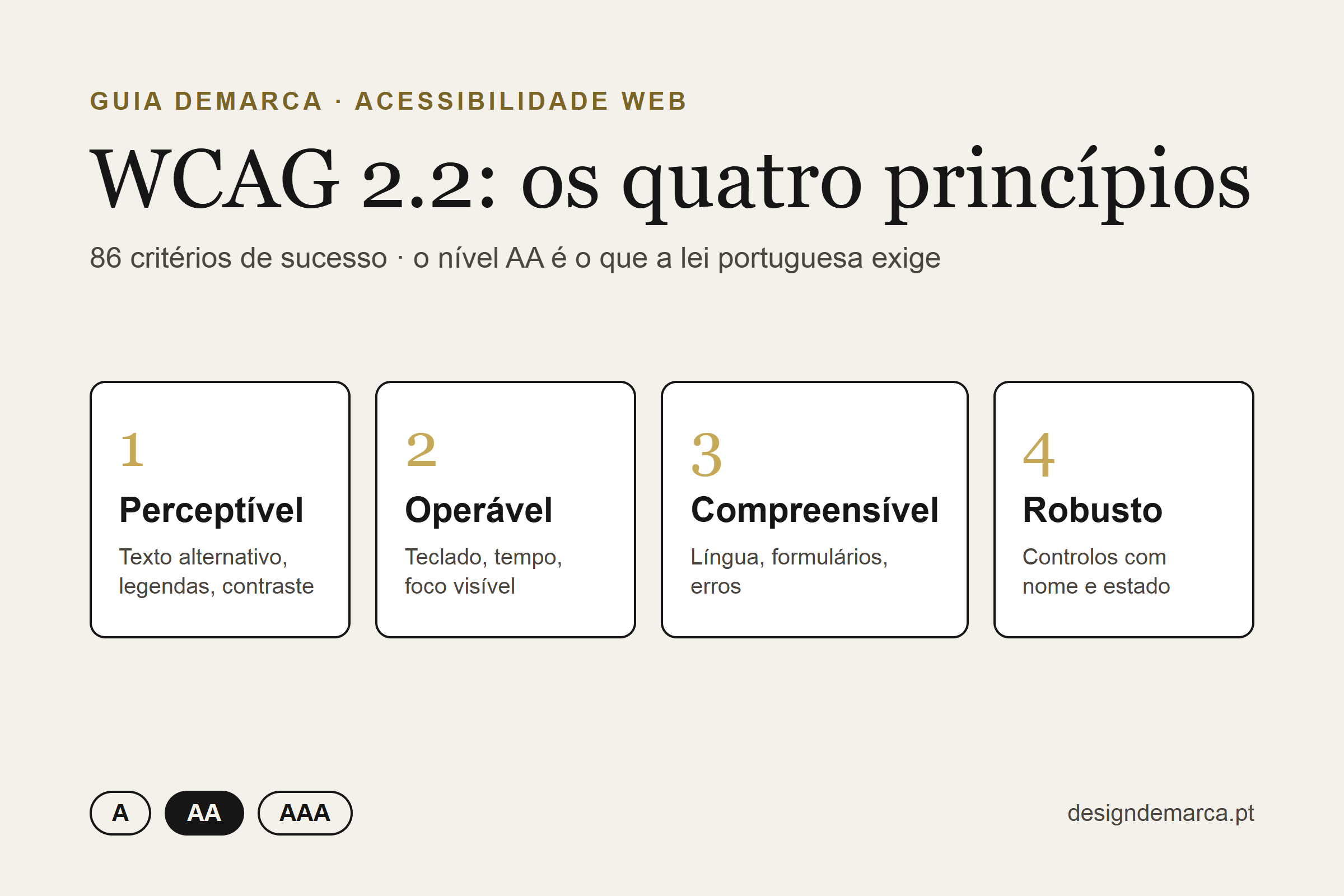 WCAG 2.2: Guia em Português com Checklist AA para Entidades Públicas 3 Diagrama dos quatro princípios da WCAG 2.2, perceptível, operável, compreensível e robusto, com o nível AA destacado entre A e AAA