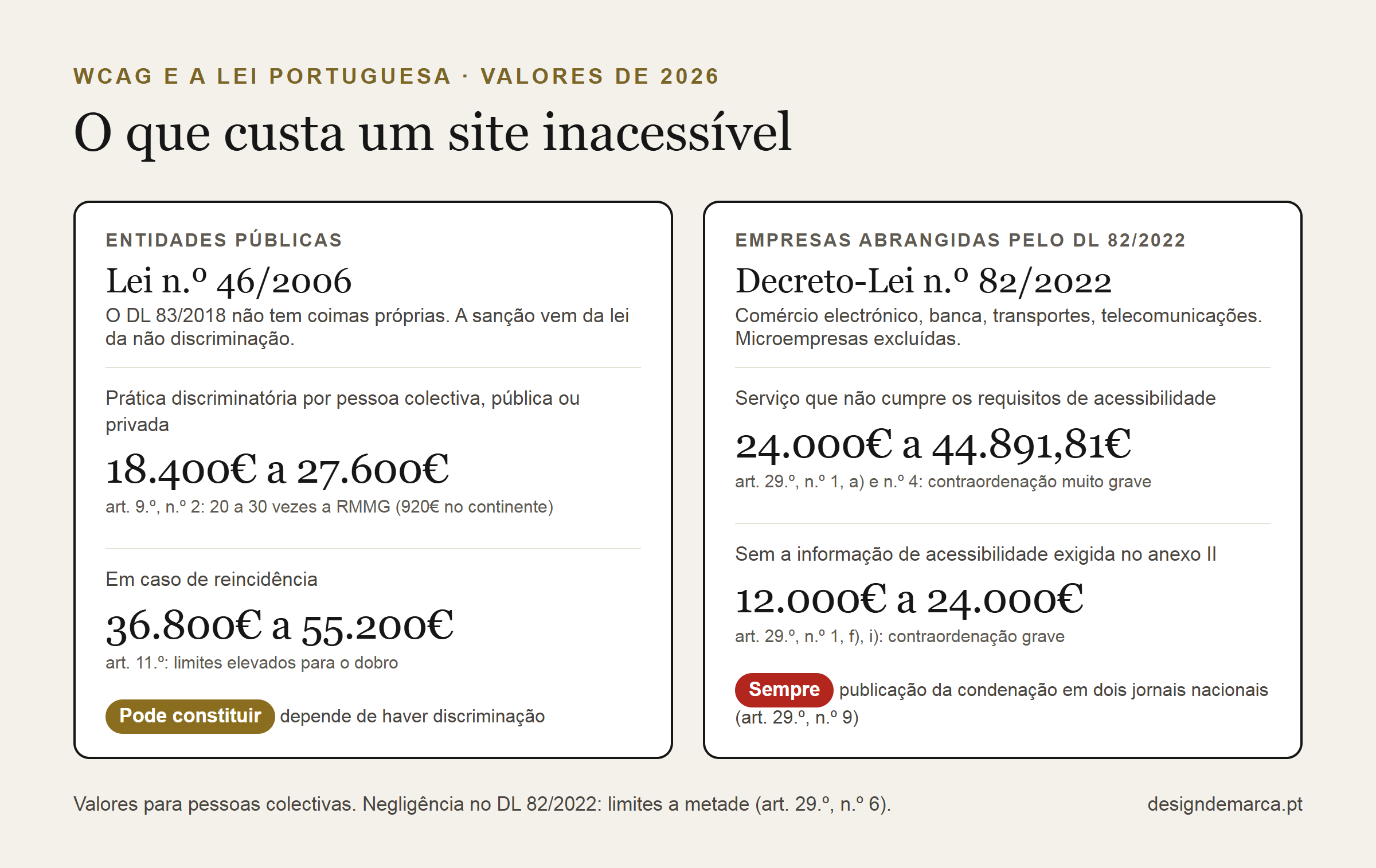 WCAG 2.2: Guia em Português com Checklist AA para Entidades Públicas 8 Coimas por sites que falham a WCAG em Portugal em 2026: 18.400€ a 27.600€ pela Lei n.º 46/2006 e 24.000€ a 44.891,81€ pelo Decreto-Lei n.º 82/2022